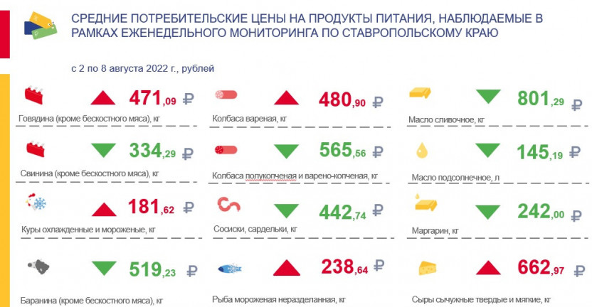 Средние потребительские цены на продукты питания, наблюдаемые в рамках еженедельного мониторинга по Ставропольскому краю с 2 августа по 8 августа 2022 года